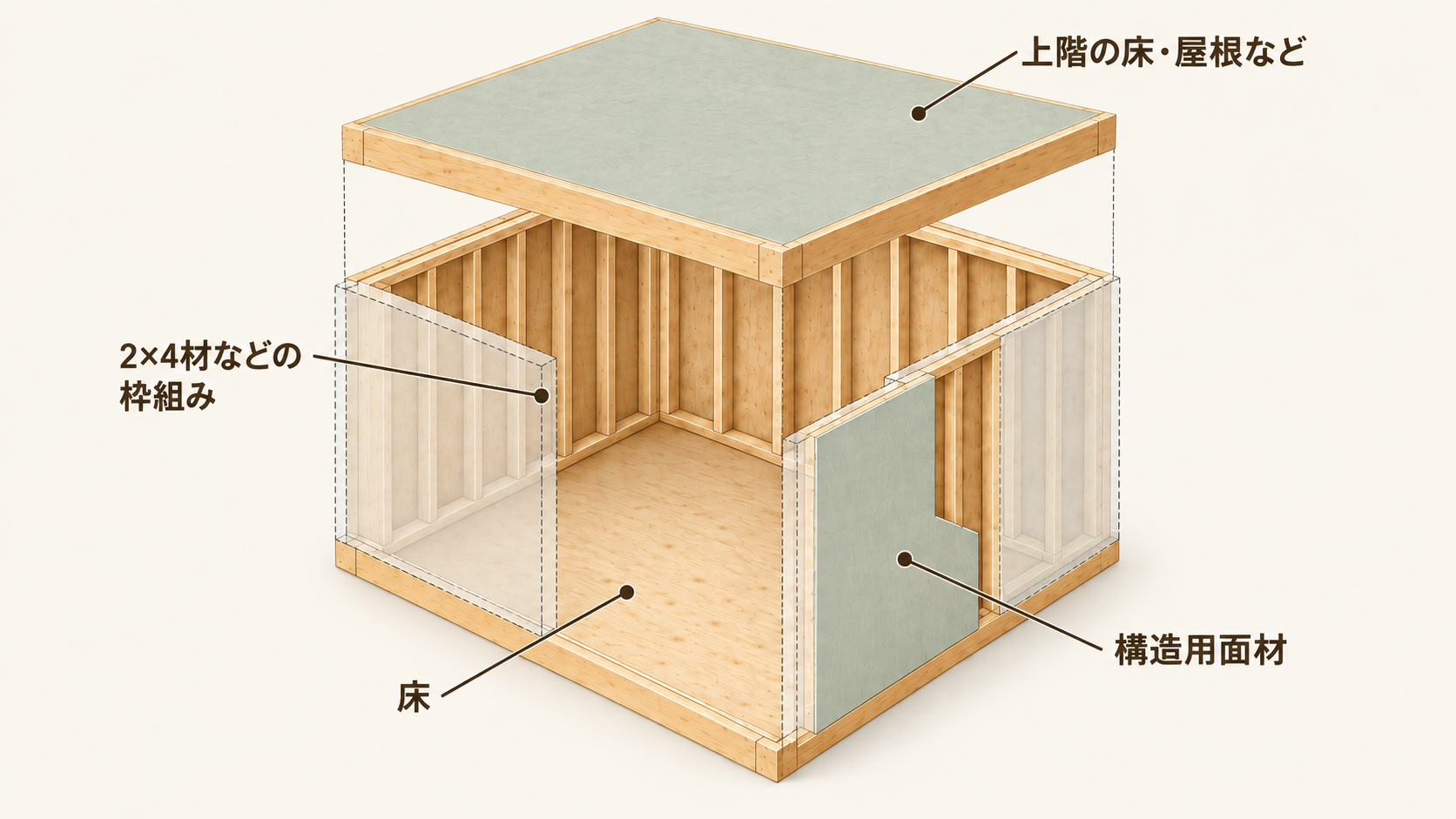 2x4工法の床・壁面・上階の床や屋根などの面で支える構造を示す図版